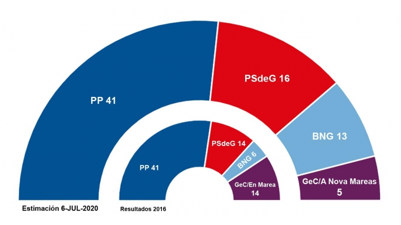 Estimaciones de Key Data para las autonómicas gallegas de julio, comparadas con los resultados de 2016.