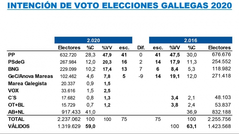 Tabla de las estimaciones de Key Data para las autonómicas de Galicia, comparadas con los resultados de 2016.