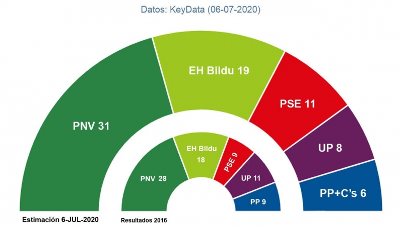 Estimaciones de Key Data para el Parlamento Vasco, comparadas con los resultados de las autonómicas de 2016 en Euskadi.