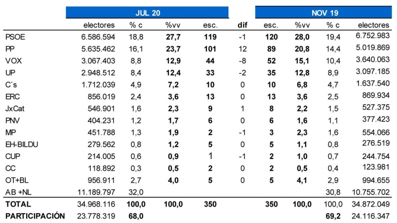 Tabla completa de estimaciones de Key Data, comparadas con los resultados del pasado 10-N.
