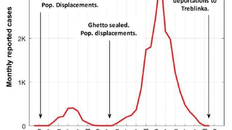 Representación mensual de los casos de tifus en el gueto de Varsovia. Se aprecia cómo el pico de la epidemia se produjo en octubre de 1941 y repentinamente comenzó a descender. / Stone et al.