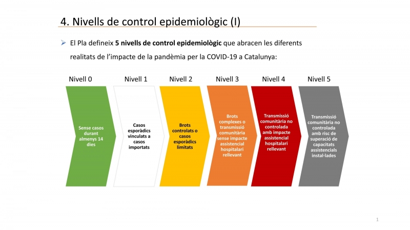 Infografia que representa els diferents nivells definits pel pla de control de la Covid-19 a Catalunya. Salut.