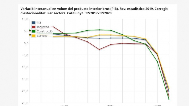 Evolució del PIB català per sectors. IDESCAT