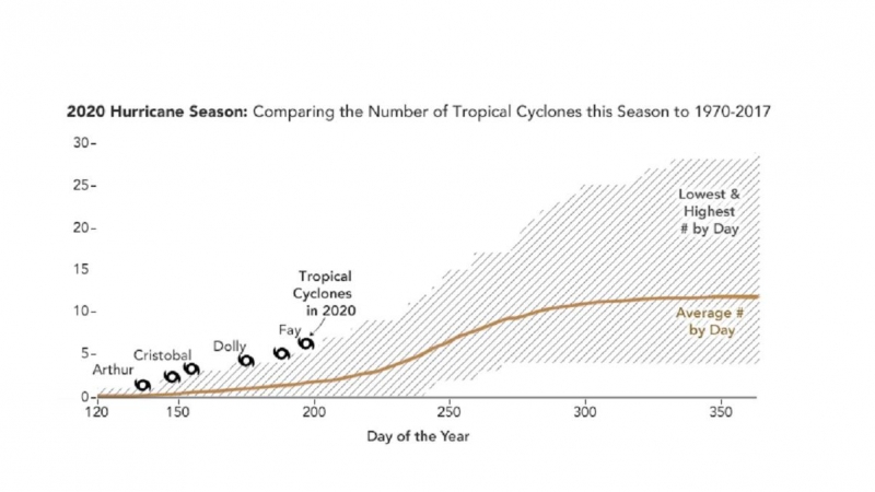 Comparación del número de ciclones tropicales de esta temporada respecto al promedio 1970-2017./ NASA