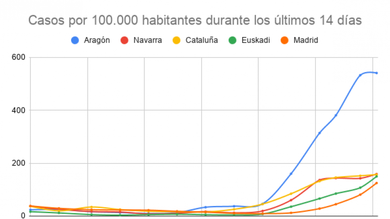 Casos por cada 100.000 habitantes. Fuente: Ministerio de Sanidad.