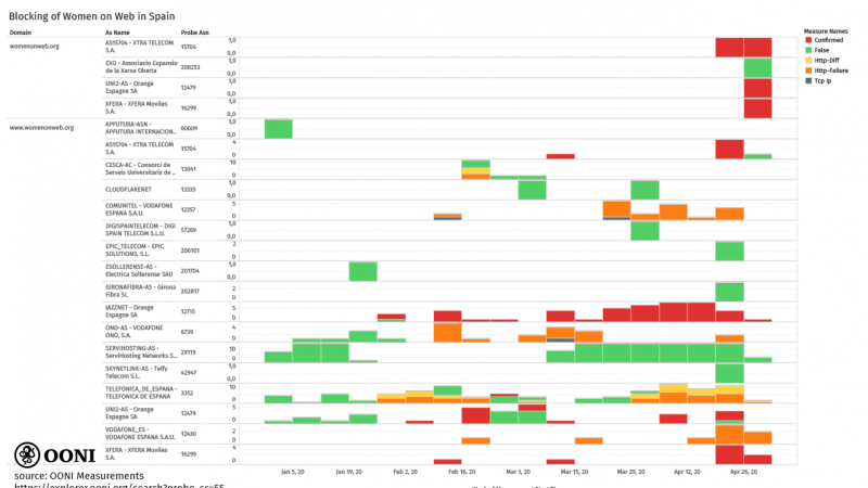 Bloqueo de Women on Web en España. | OONI