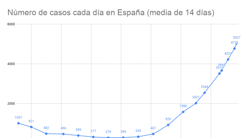 Evolución de los contagios desde junio en España.