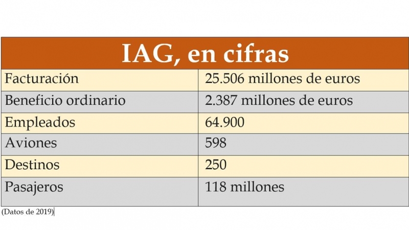 IAG, en cifras