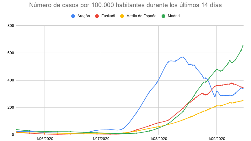 Número de casos por 100.000 habitantes en las comunidades más afectadas de España durante la segunda ola. - Fuente: Ministerio de Sanidad./ Público
