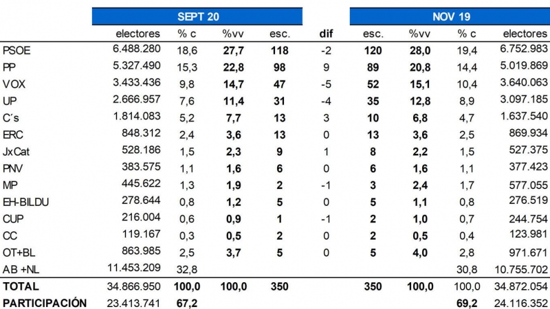 Proyección de escaños frente a resultados electorales del 10-N KeyData