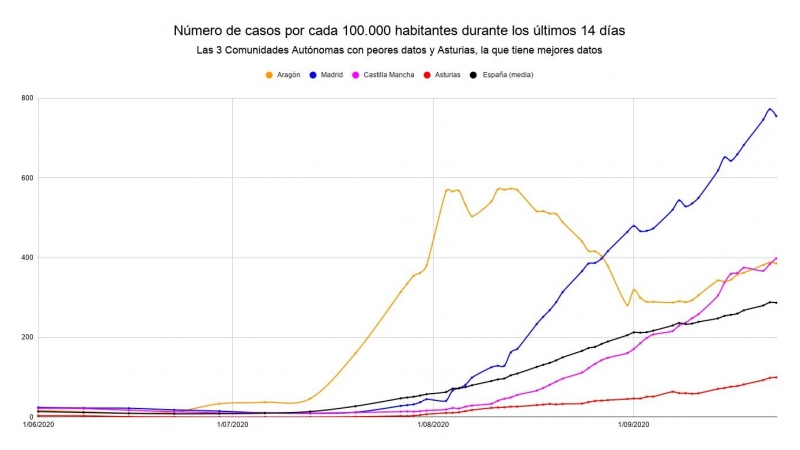 Número de casos por cada 100.000 habitantes en los últimos 14 días./ Público