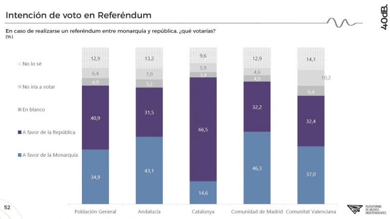 Preferències en un referèndum sobre monarquia o república.