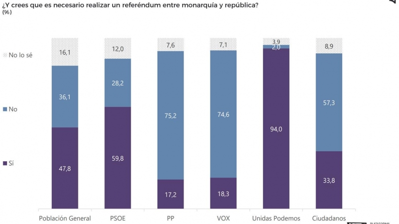 ¿Crees que es necesario realizar un referéndum entre monarquía y república? /40dB