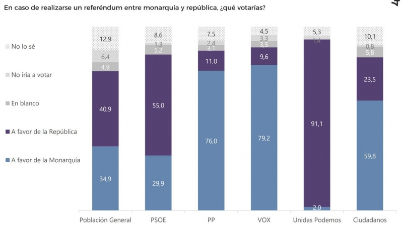 En caso de realizarse un referéndum entre monarquía y república, ¿qué votarías? /40dB