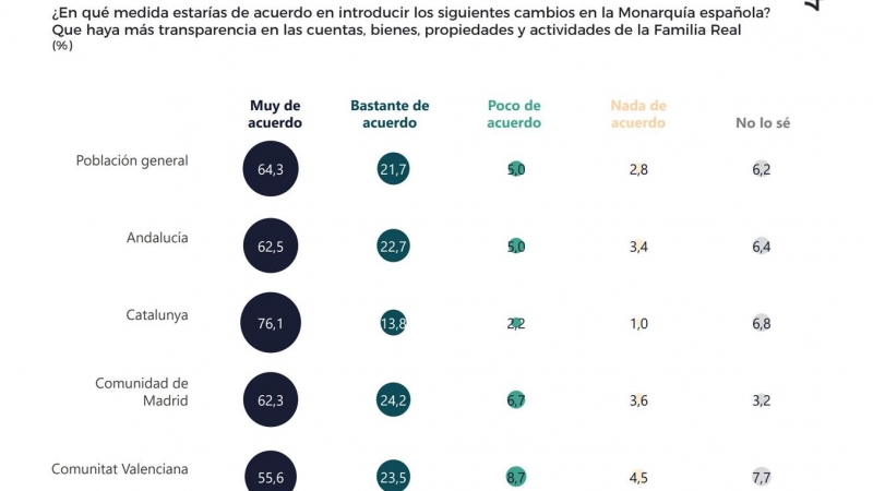 ¿En que medida estarías de acuerdo en introducir los siguientes cambios en la Monarquía española? /40dB