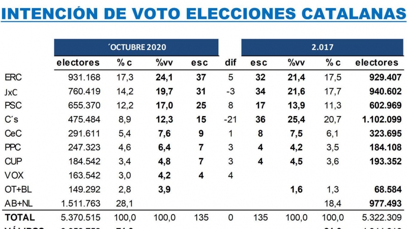 Taula d'intenció de vot a les properes eleccions al Parlament, segons l'estimació de Key Data.