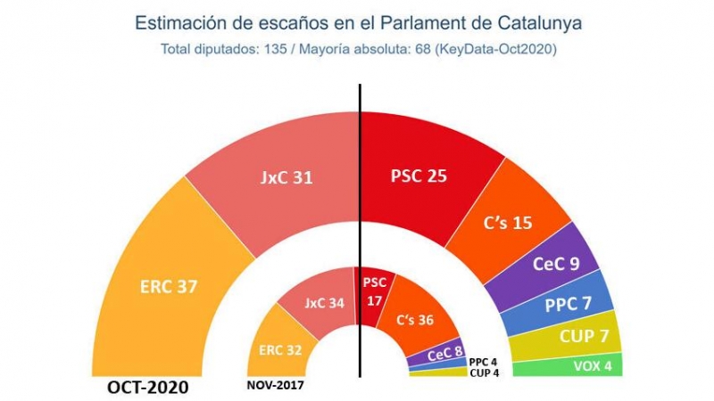 Estimación de votos en el Parlament de Catalunya.- KEY DATA