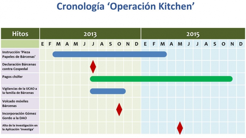 Cronologia pieza Kitchen.