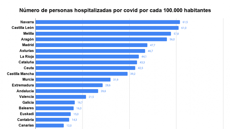 Hospitalizados por covid en España. Público