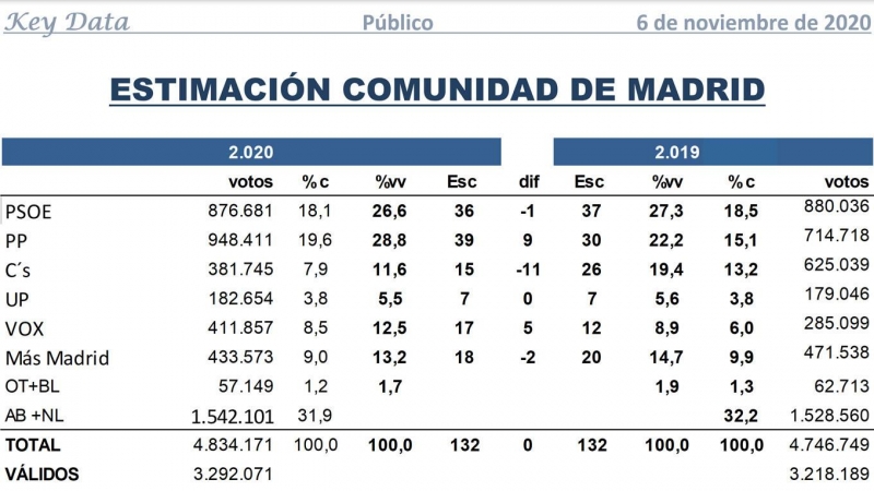 Proyección de escaños frente a resultados electorales del 26-M de 2019. Fuente: KeyData