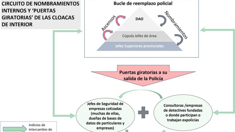 Así funciona la puerta giratoria entre los mandos policiales y las grandes empresas.