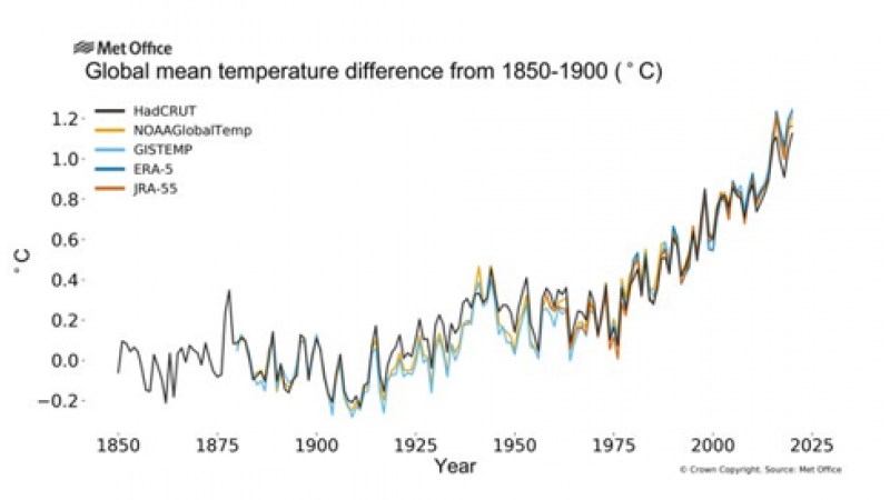 Diferencia de la temperatura media anual mundial respecto de las condiciones preindustriales (1850-1900).