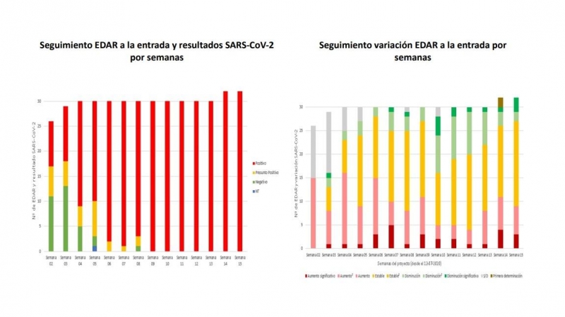 El gráfico muestra cómo el coronavirus se encontraba activo en todas las poblaciones cuyas depuradoras están incluidas en el proyecto desde mediados de septiembre para, unas semanas después, comenzar a descender la incidencia.