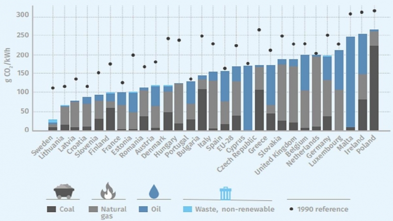 Promedio gramos de CO2 por kWh de calor utilizado por cada Estado miembro de la UE.