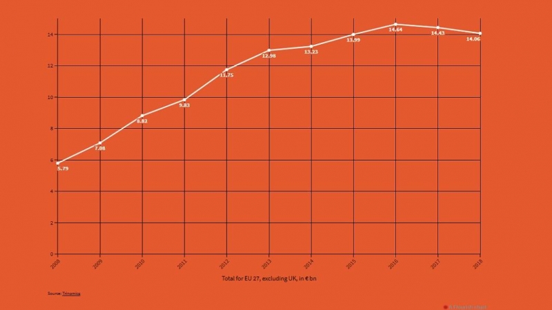 Gráfico del aumento de los subsidios a la biomasa en Europa.