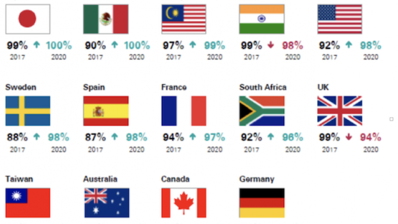 informe global de KPMG.