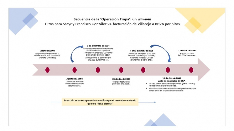 Secuencia hitos Sacyr y González en BBVA