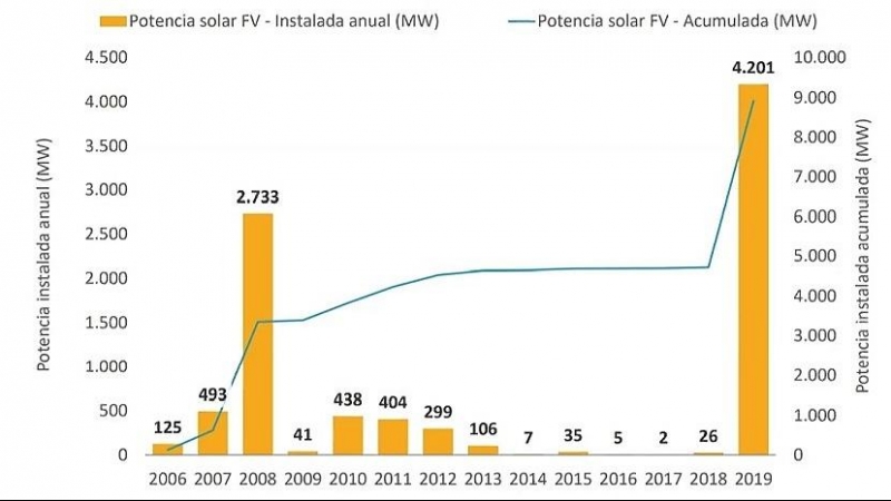 Evolución de la potencia solar fotovoltaica.