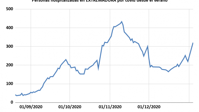 Hospitalizaciones en Extremadura.