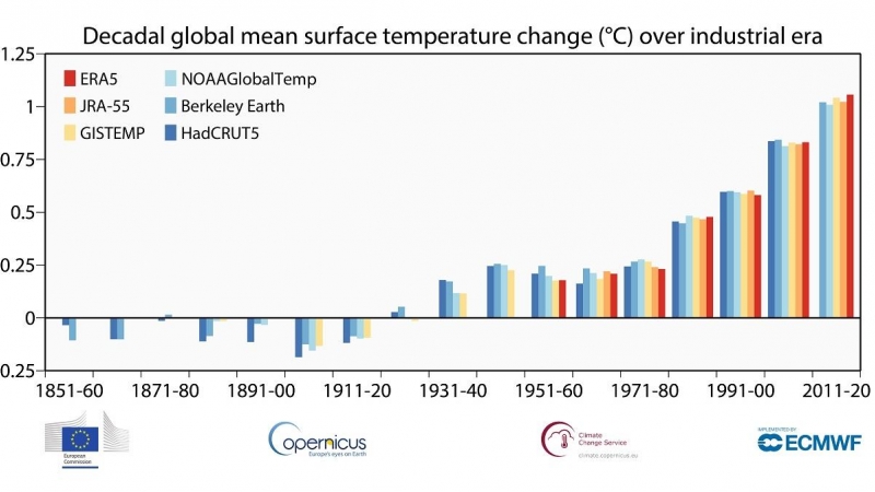 Cambio de la temperatura superficial media global durante la era industrial.
