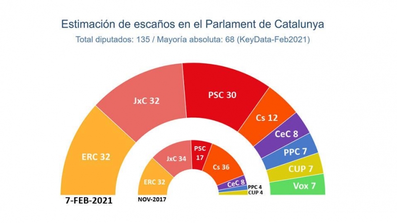 Proyección de escaños en el Parlament de Catalunya. — Key Data