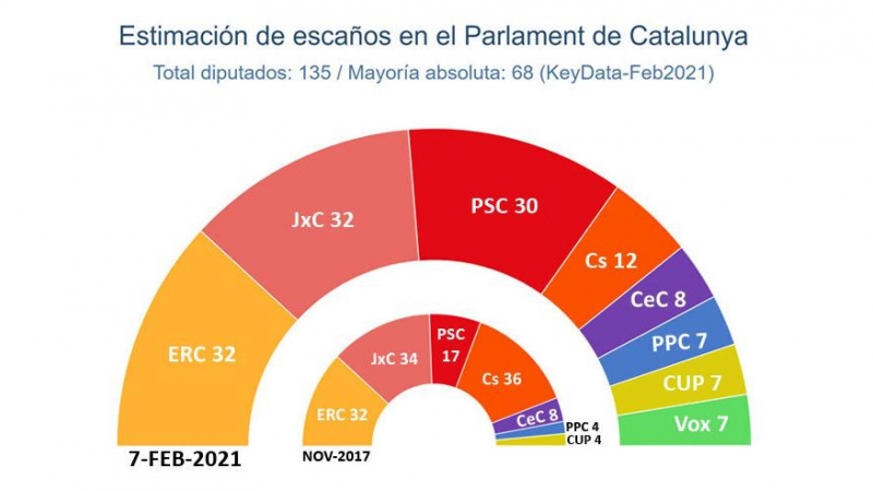 Proyección de escaños en el Parlament de Catalunya. — Key Data