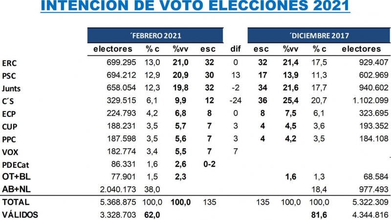 Intención de voto en las elecciones catalanas.