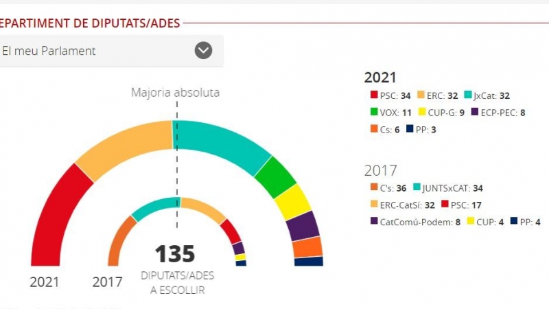 Gràfic amb el repartiment de diputats.