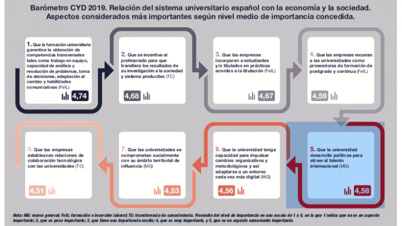 Relación entre el sistema universitario español con la economía y la sociedad.