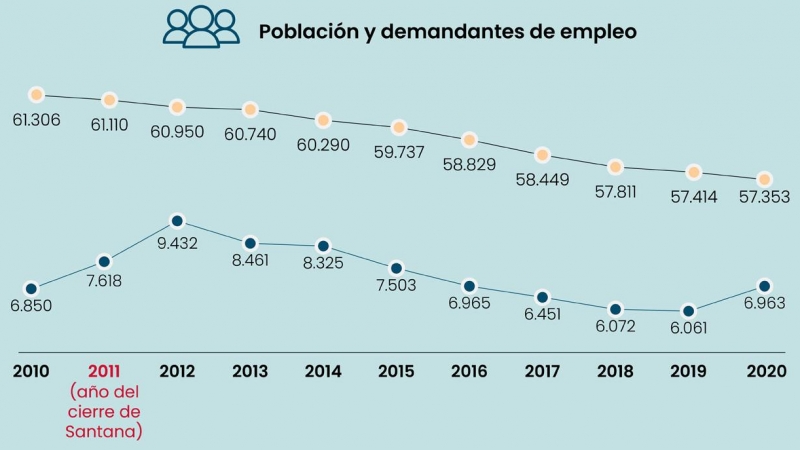 Población de Linares frente al número de demandantes de empleo.