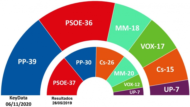 Gráfico del último sondeo de KeyData para la Comunidad de Madrid.