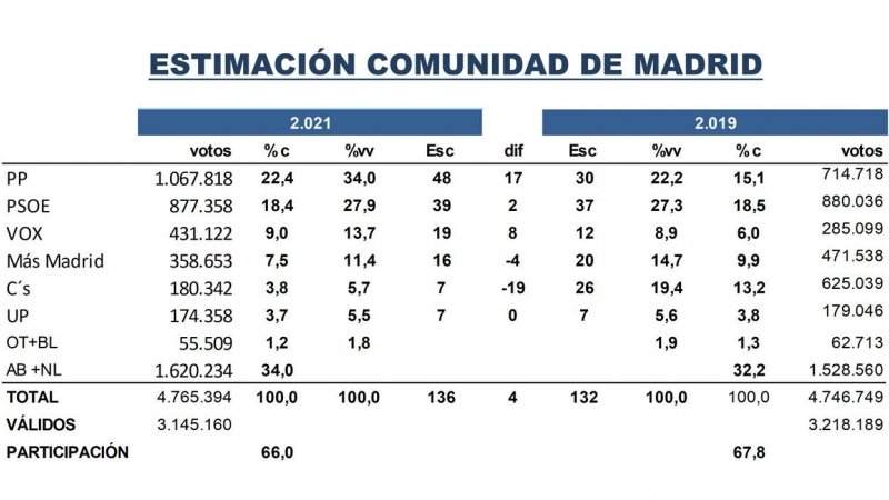 Estimación de voto Madrid -Key data