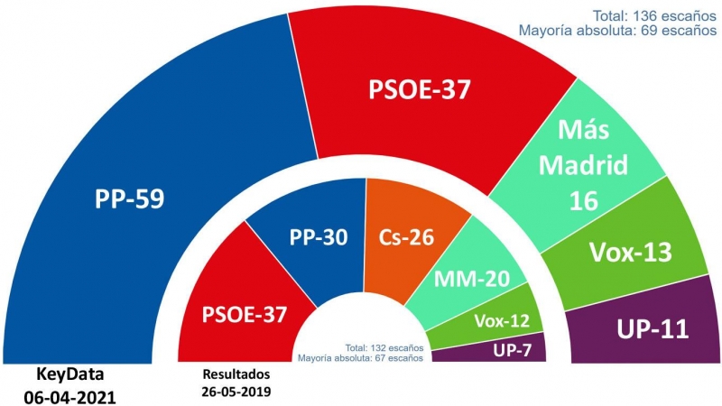 Key Data Madrid