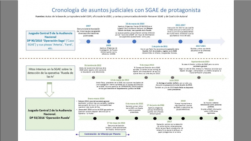 Cronologia operaciones Saga y Rueda de Sgae