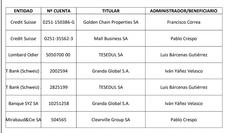Tabla con las cuentas suizas de Luis Bárcenas, Pablo Crespo, Francisco Correa e Iván Yáñez.