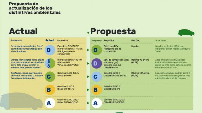 Propuesta de actualización de distintivos ambientales.