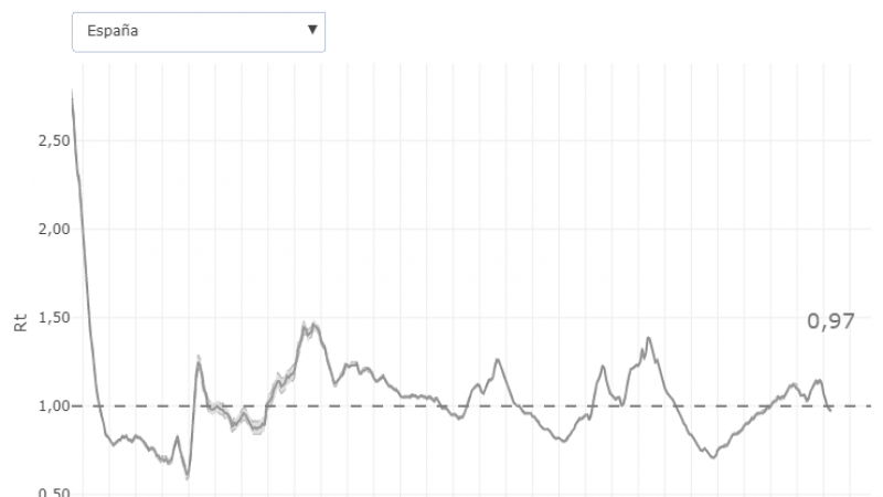 El número de reproducción básico instantáneo (Rt) es el número promedio de casos secundarios que cada sujeto infectado puede llegar a infectar en una etapa de tiempo (t). Estimaciones realizadas con los datos individualizados notificados a la RENAVE.