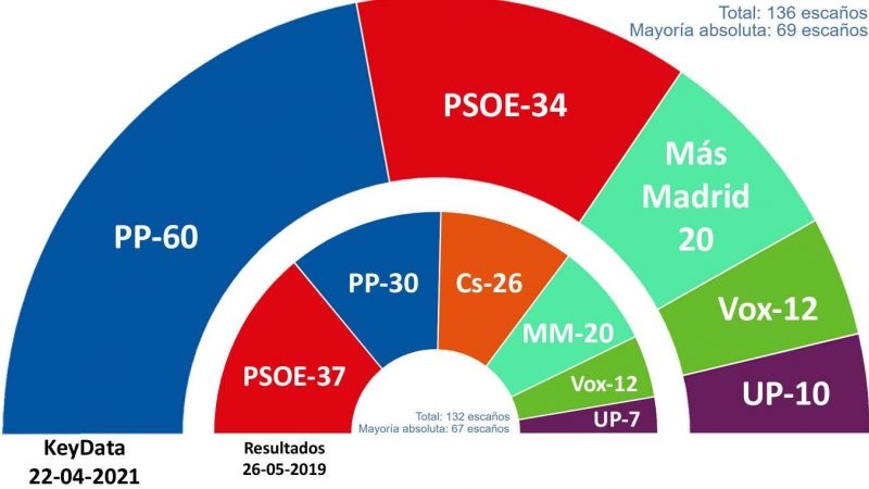 Estimación de votos y escaños en las elecciones del 4 de mayo en Madrid. - Fuente: 'Key Data'