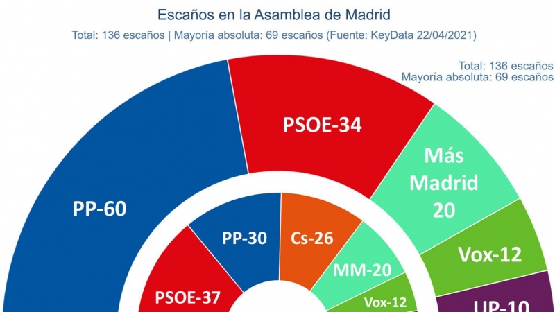 Estimación de votos y escaños en las elecciones del 4 de mayo en Madrid. - Fuente: 'Key Data'