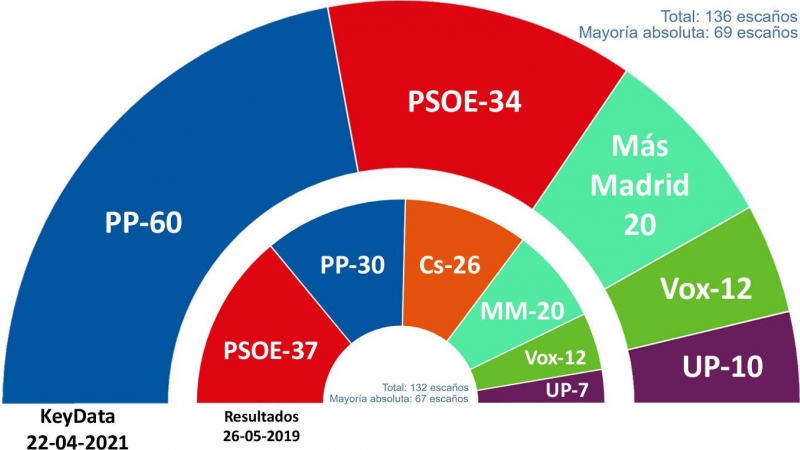Estimación de votos y escaños en las elecciones del 4 de mayo en Madrid. - Fuente: 'Key Data'